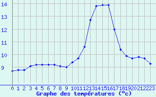 Courbe de tempratures pour Valleroy (54)