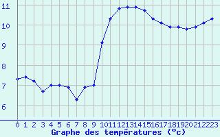 Courbe de tempratures pour Fameck (57)