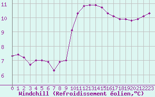 Courbe du refroidissement olien pour Fameck (57)