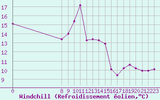 Courbe du refroidissement olien pour Valence d