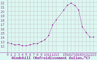 Courbe du refroidissement olien pour Colmar-Ouest (68)