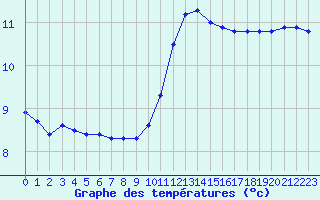 Courbe de tempratures pour Nostang (56)