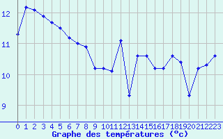 Courbe de tempratures pour Aytr-Plage (17)