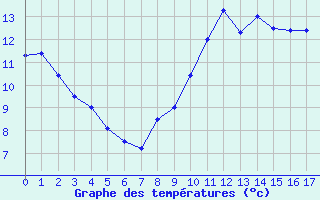 Courbe de tempratures pour Kernascleden (56)