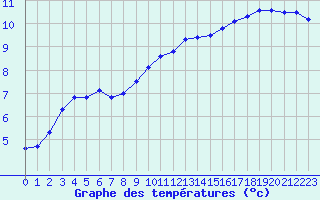 Courbe de tempratures pour Chteauroux (36)