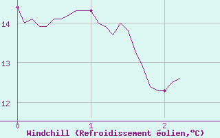 Courbe du refroidissement olien pour Seillans (83)