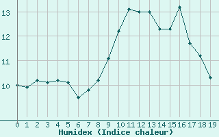 Courbe de l'humidex pour Mazres Le Massuet (09)