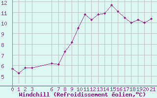 Courbe du refroidissement olien pour Grandfresnoy (60)
