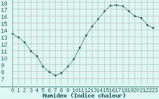 Courbe de l'humidex pour Orschwiller (67)