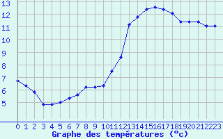 Courbe de tempratures pour Sorcy-Bauthmont (08)