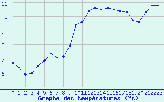 Courbe de tempratures pour Cap Cpet (83)