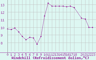 Courbe du refroidissement olien pour Brugge (Be)