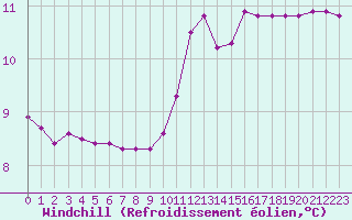 Courbe du refroidissement olien pour Nostang (56)