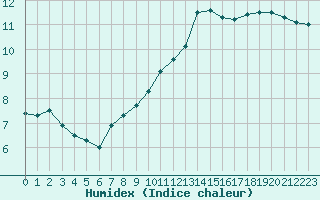 Courbe de l'humidex pour Izegem (Be)