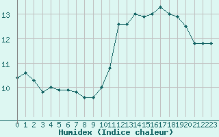 Courbe de l'humidex pour Evreux (27)