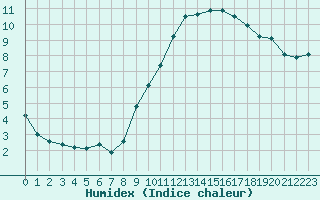 Courbe de l'humidex pour Saint-Maximin-la-Sainte-Baume (83)