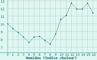 Courbe de l'humidex pour Saint-Germain-le-Guillaume (53)