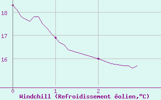 Courbe du refroidissement olien pour Toulon (83)