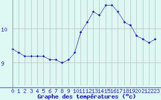 Courbe de tempratures pour Trgueux (22)