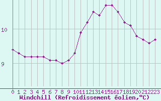 Courbe du refroidissement olien pour Trgueux (22)