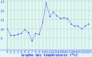 Courbe de tempratures pour Ile Rousse (2B)