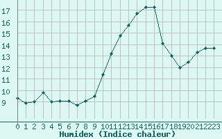 Courbe de l'humidex pour Porquerolles (83)