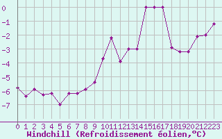 Courbe du refroidissement olien pour Cambrai / Epinoy (62)