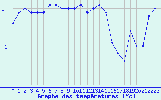 Courbe de tempratures pour Mont-Saint-Vincent (71)