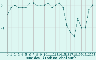 Courbe de l'humidex pour Mont-Saint-Vincent (71)