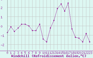 Courbe du refroidissement olien pour Sorcy-Bauthmont (08)