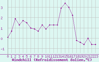 Courbe du refroidissement olien pour Valleroy (54)