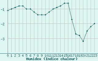 Courbe de l'humidex pour Luxeuil (70)