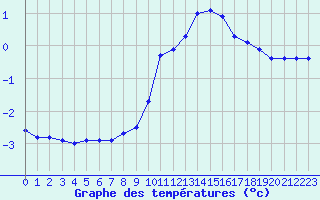 Courbe de tempratures pour Langres (52) 