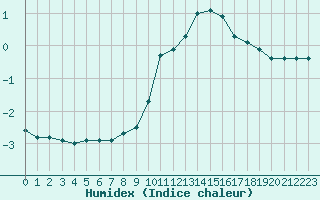 Courbe de l'humidex pour Langres (52) 