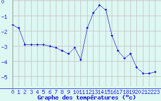 Courbe de tempratures pour Pinsot (38)