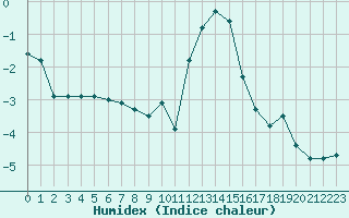 Courbe de l'humidex pour Pinsot (38)