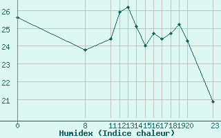 Courbe de l'humidex pour Valence d'Agen (82)
