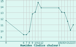 Courbe de l'humidex pour Jan (Esp)