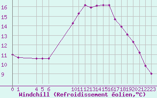 Courbe du refroidissement olien pour Six-Fours (83)