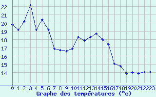 Courbe de tempratures pour Guiche (64)