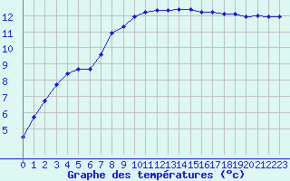 Courbe de tempratures pour Mouilleron-le-Captif (85)