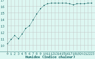 Courbe de l'humidex pour Quimper (29)