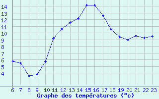 Courbe de tempratures pour Doissat (24)