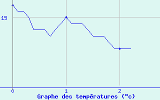 Courbe de tempratures pour Bloye (74)