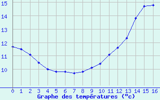 Courbe de tempratures pour Sisteron (04)