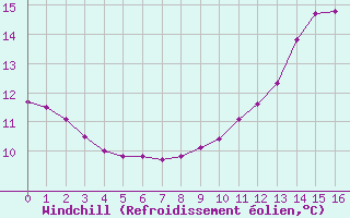 Courbe du refroidissement olien pour Sisteron (04)