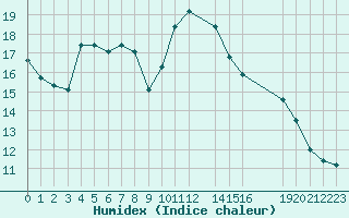 Courbe de l'humidex pour Potes / Torre del Infantado (Esp)