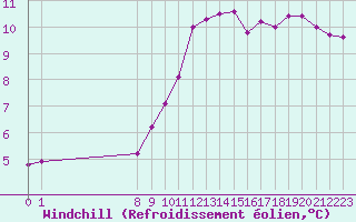 Courbe du refroidissement olien pour Saint-Philbert-sur-Risle (27)