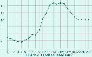 Courbe de l'humidex pour Montroy (17)