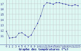 Courbe de tempratures pour Narbonne-Ouest (11)